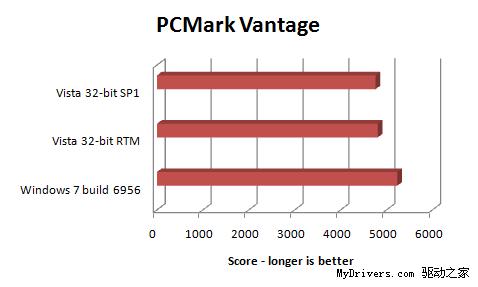 图为:PCMark Vantage